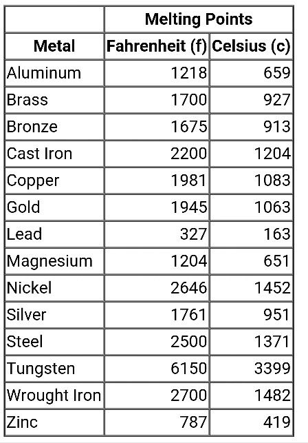 10 Gold Melting Point Facts You Should Know