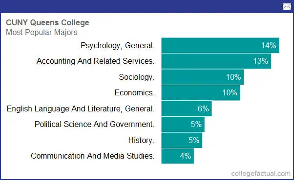 10 Queens College Majors That Boost Career