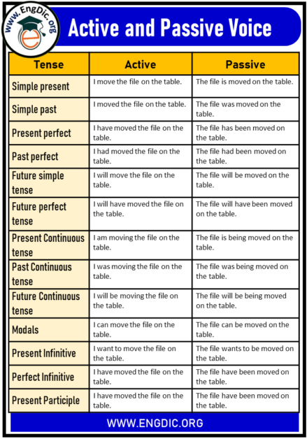 100 Examples Of Active And Passive Voice All Tenses Engdic