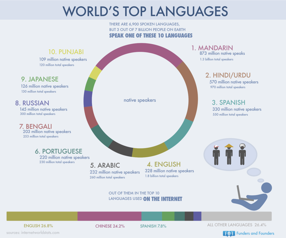 A Brief Overview Of Languages Spoken In India By Avantskill Medium