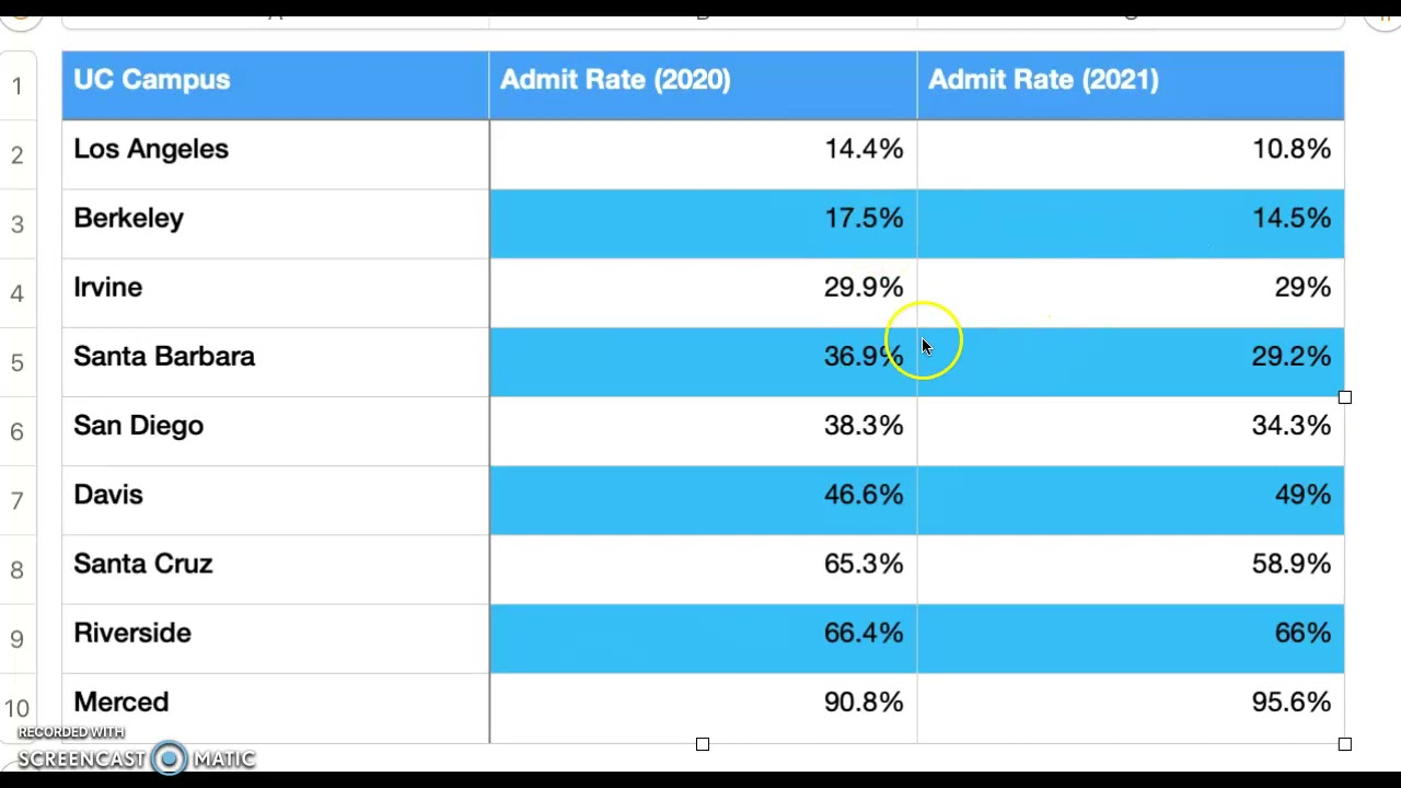 Acceptance Rates 2024 Ynez Analise