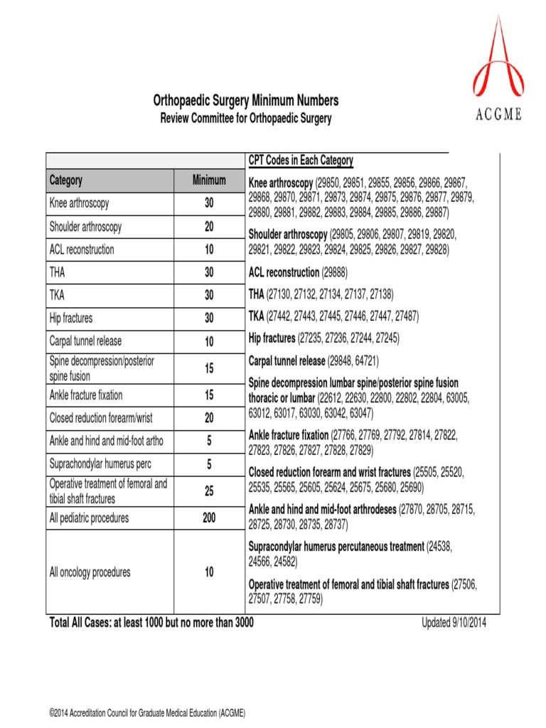 Acgme 260 Ors Case Log Minimum Numbers Pdf Orthopedic