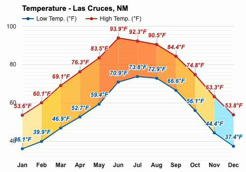 Average Weather In February For Las Cruces New Mexico Usa Weatherspark