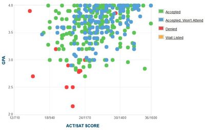 Ball State Gpa Sat Scores Act Scores For Admission