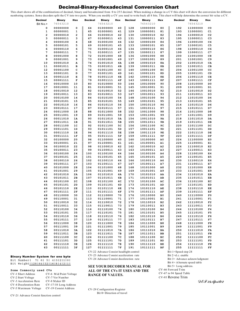 Binary To Hexadecimal Table