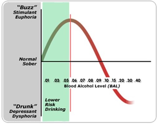 Blood Alcohol Calculator