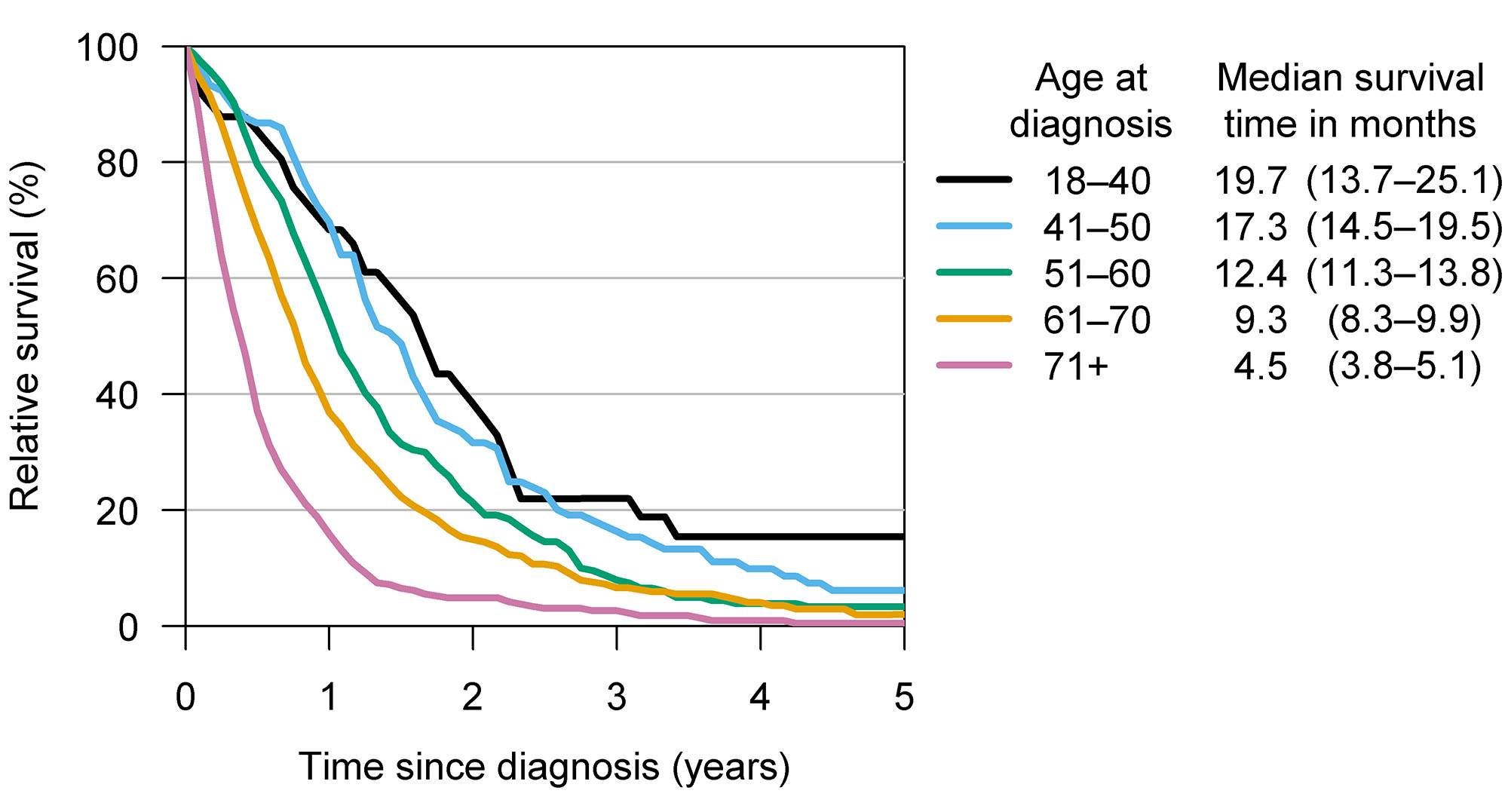 Brain Tumor Survival: Latest Stats Revealed