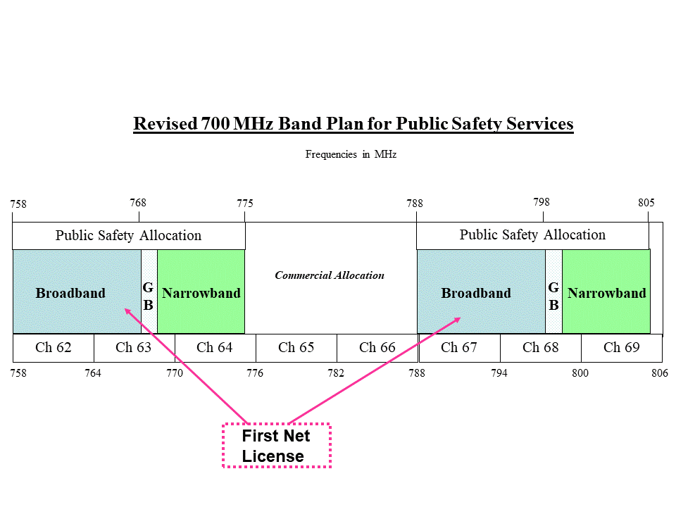 Cc's 700 Mhz Spectrum Auction And Google