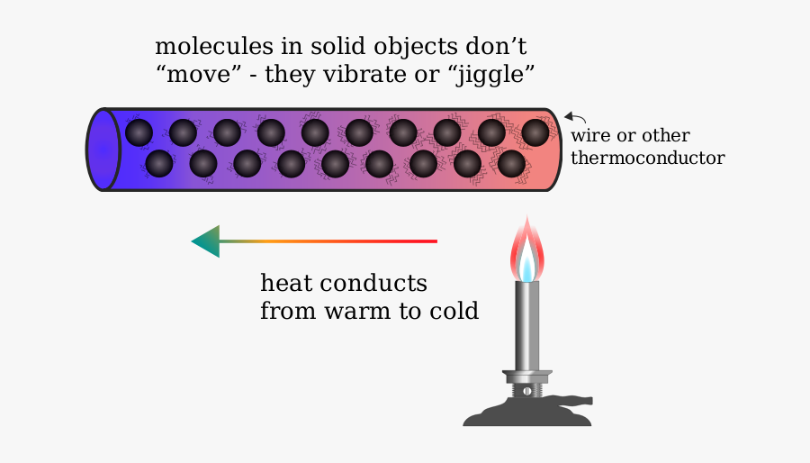 Conduction Made Easy: Key Concepts