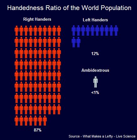 Famous Left Handers