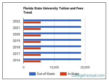 Florida State University Tuition Fees Net Price