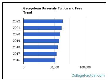 Georgetown College Tuition Amp Fees Net Price