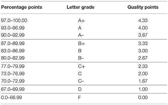 Gpa Grading Scale Chart