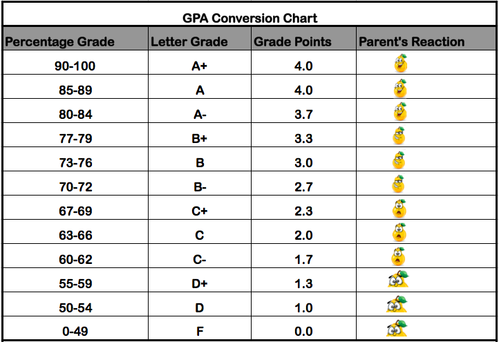 Gpa Scale Highest And Lowest