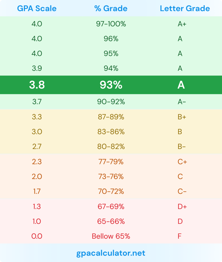 Gpa Scale Reporting Calculator