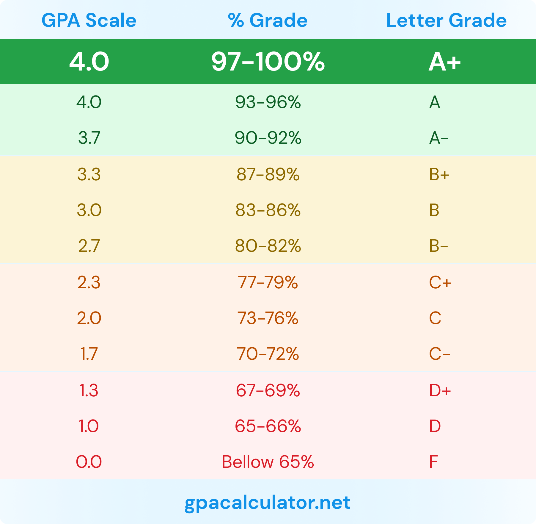 Gpa Scale Reporting