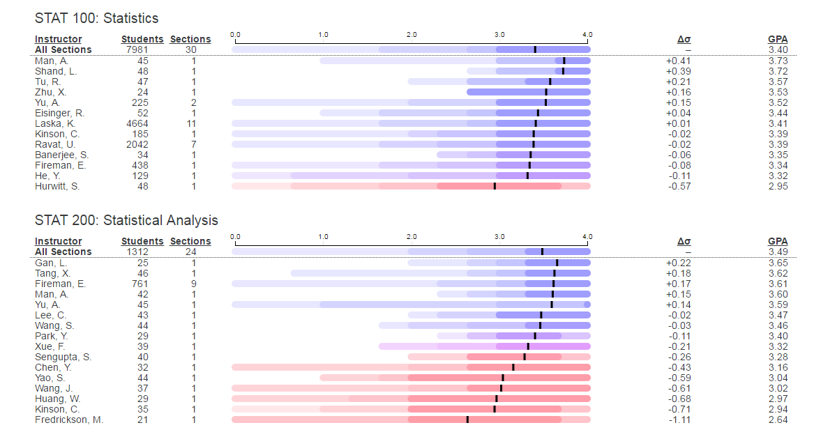 Grade Disparity Between Sections At Uiuc Visualization R Uiuc