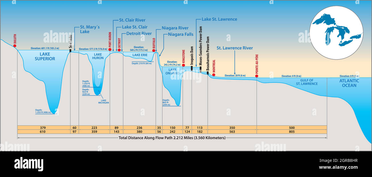 Great Lakes System Profile Great Lakes Now