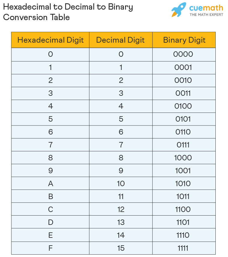 Hex To Binary Chart