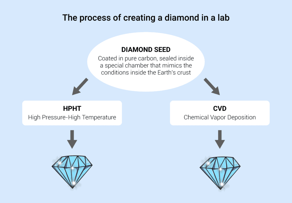 How Are Diamonds Created