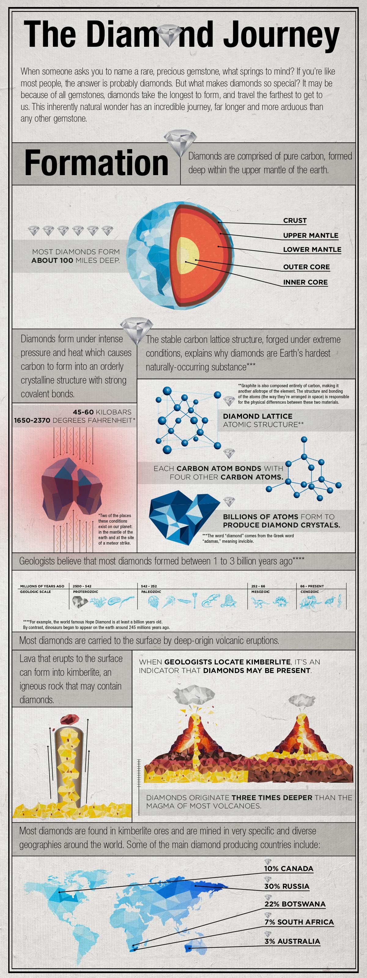 How Is Diamond Formed