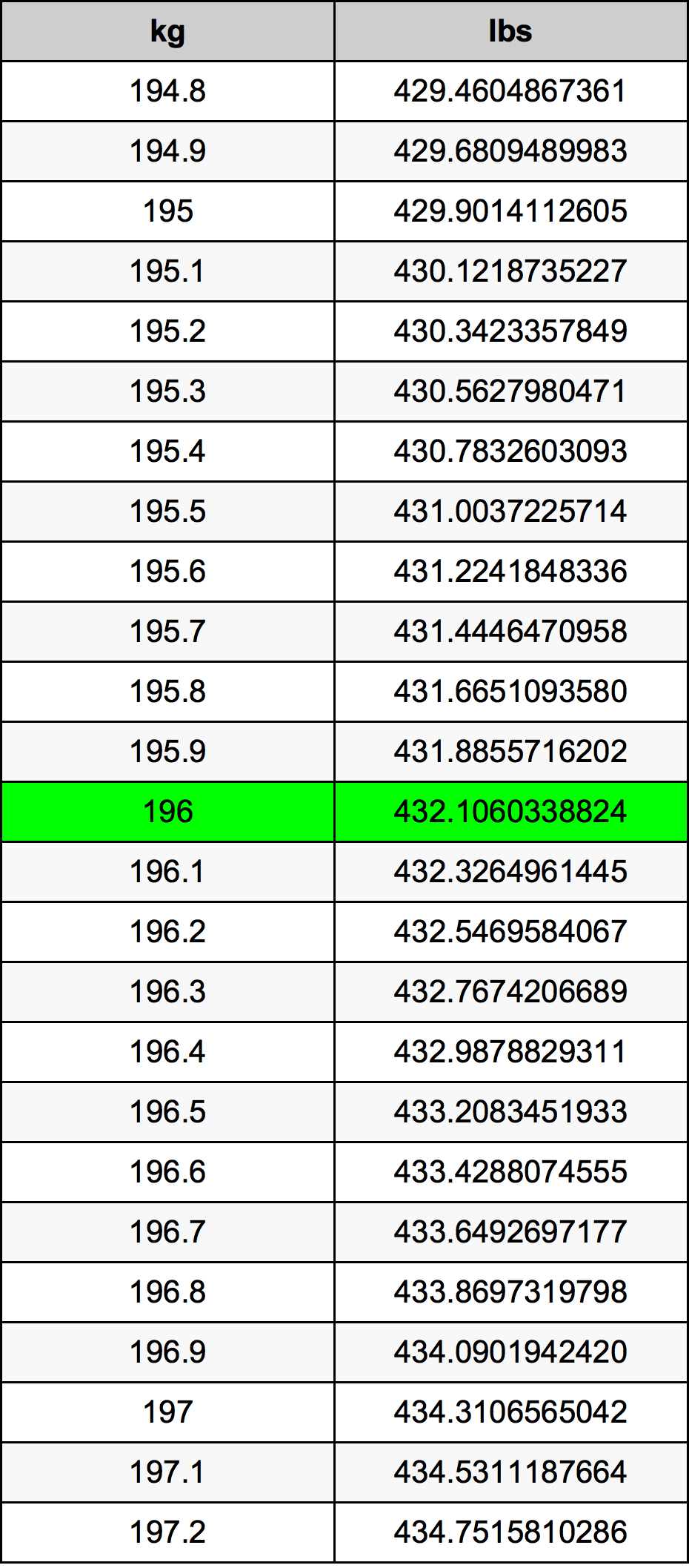 How Much Is 196 Kg To Lbs? Easy Conversion