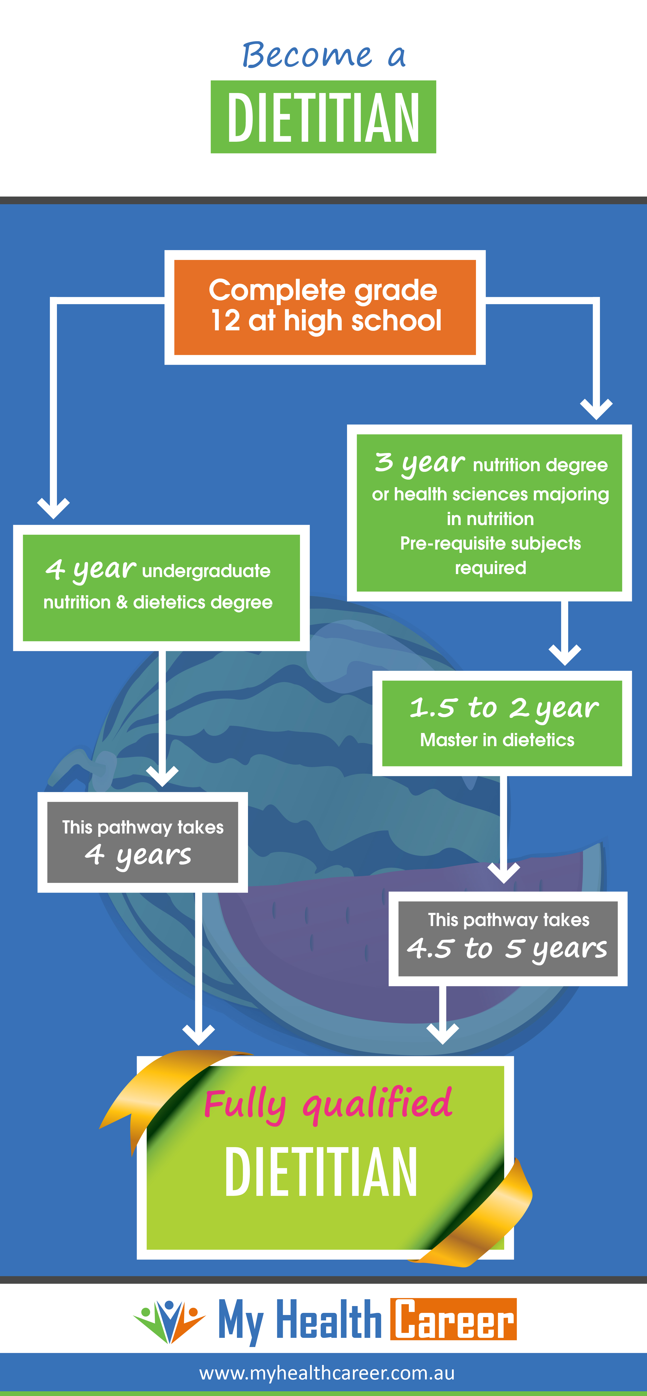 How To Become A Dietitian