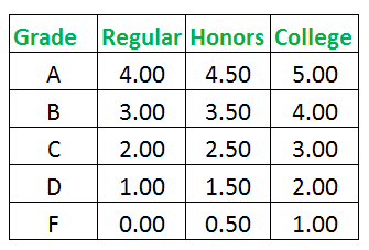 How To Calculate Your Grade Standard Weighted Gpa More Grade