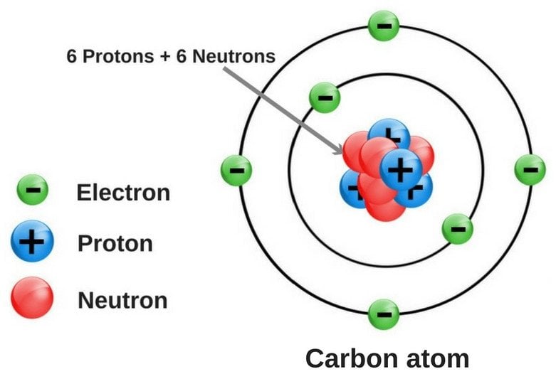 Labeled Diagram Of An Atom