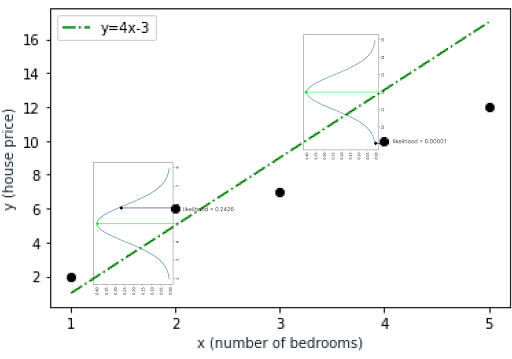 Maximum Likelihood Estimation