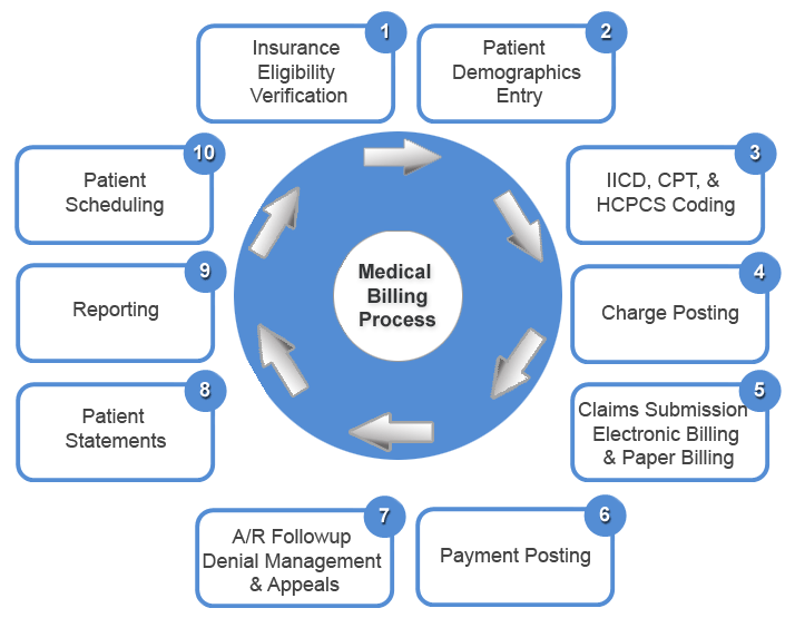 Medical Billing And Coding Flow Chart Carmen S Medical Billing And