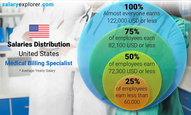 Medical Billing Salary: Earn Up To $50,000