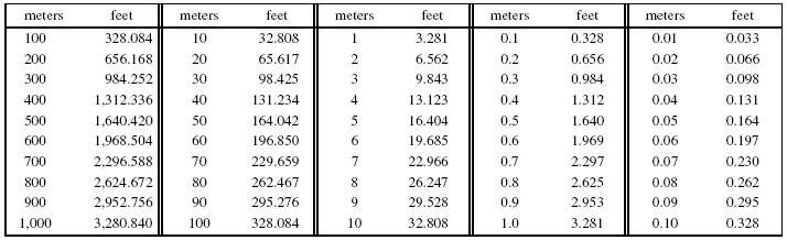 Meters To Feet