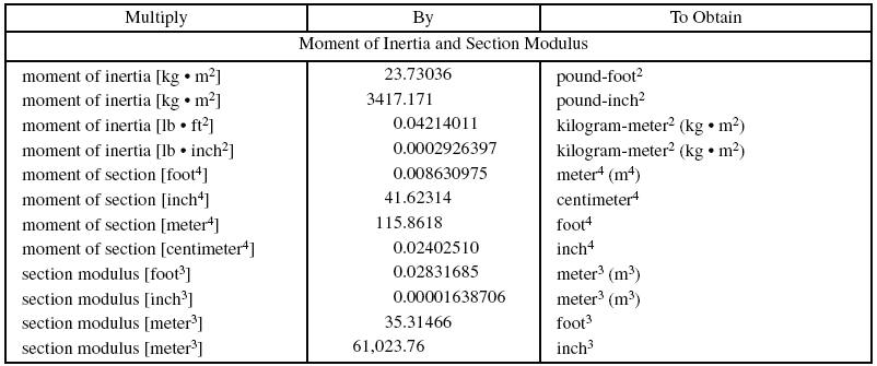 Moment Of Inertia Units