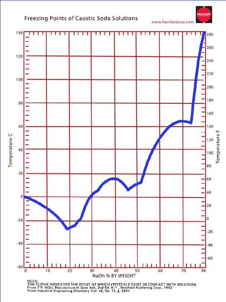 Naoh Freezing Point Pdf