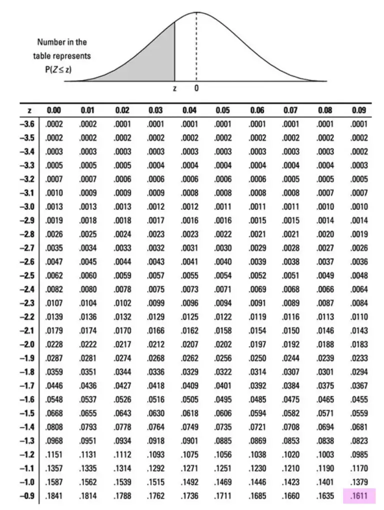 P Score Table