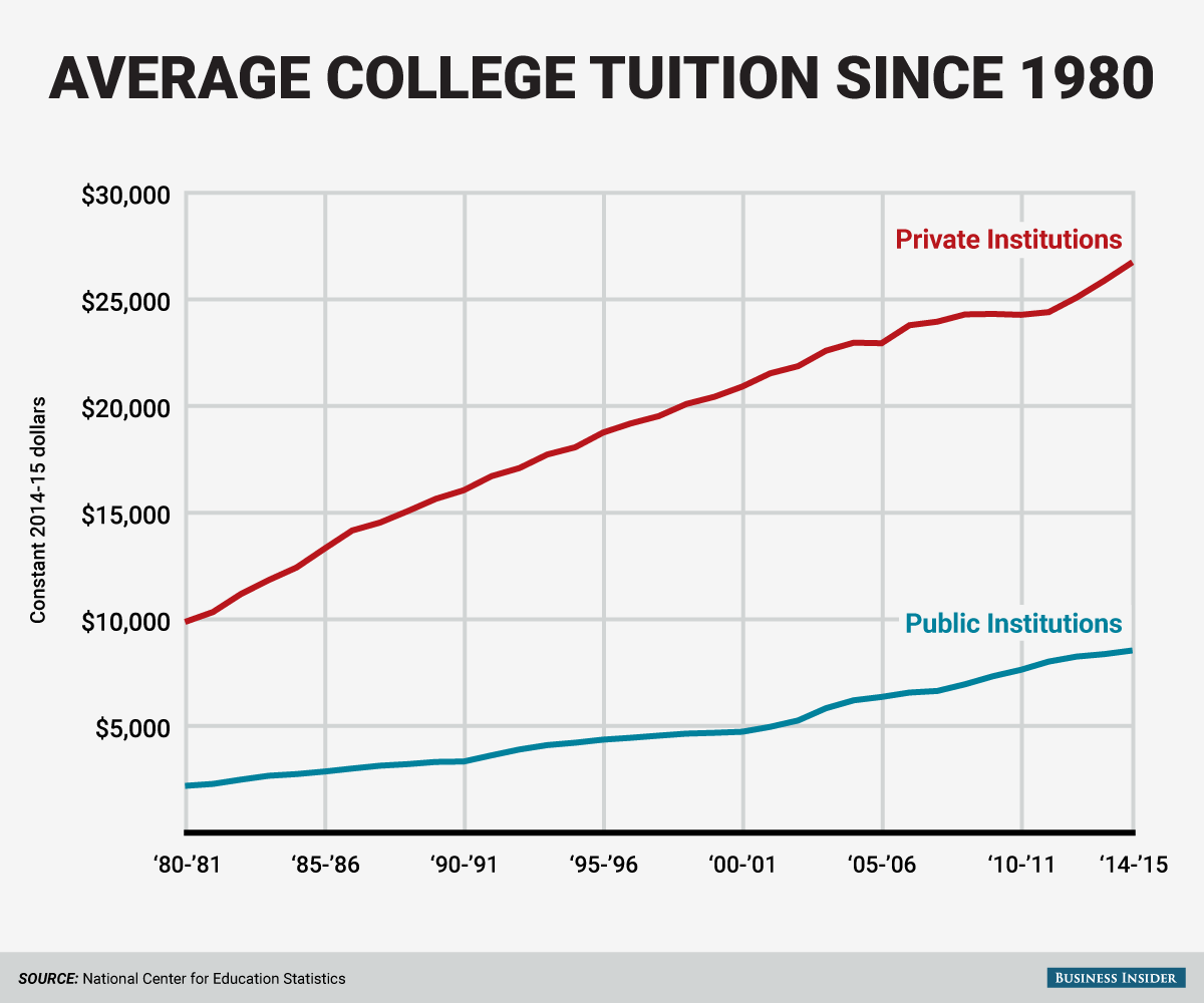 See The Average College Tuition In 2019 2020 Paying For College Us News