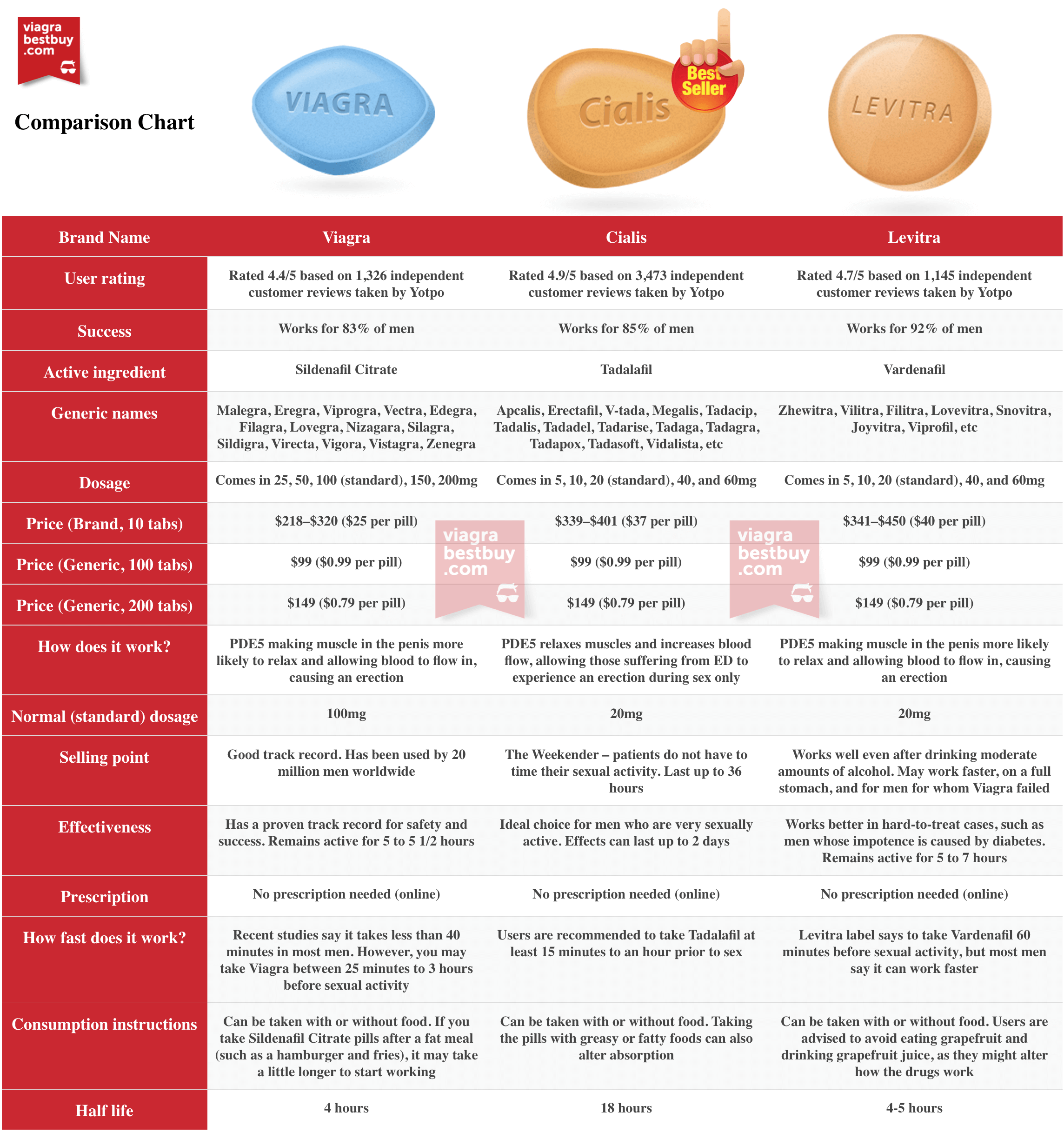 Sildenafil Vs Vardenafil