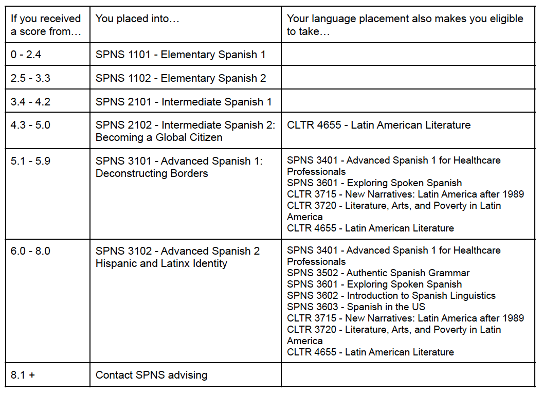 Spanish Placement Test Information World Languages Center