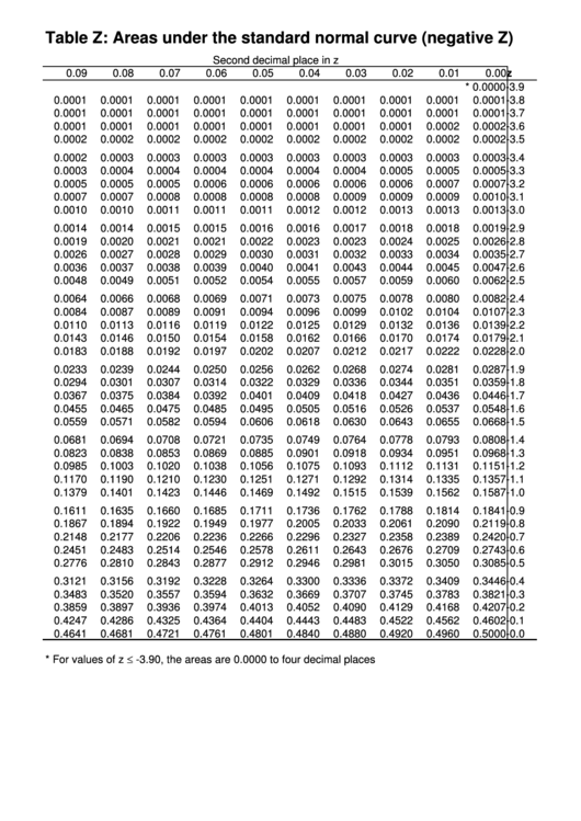 Table Z Areas Under The Standard Normal Curve Table T Critical