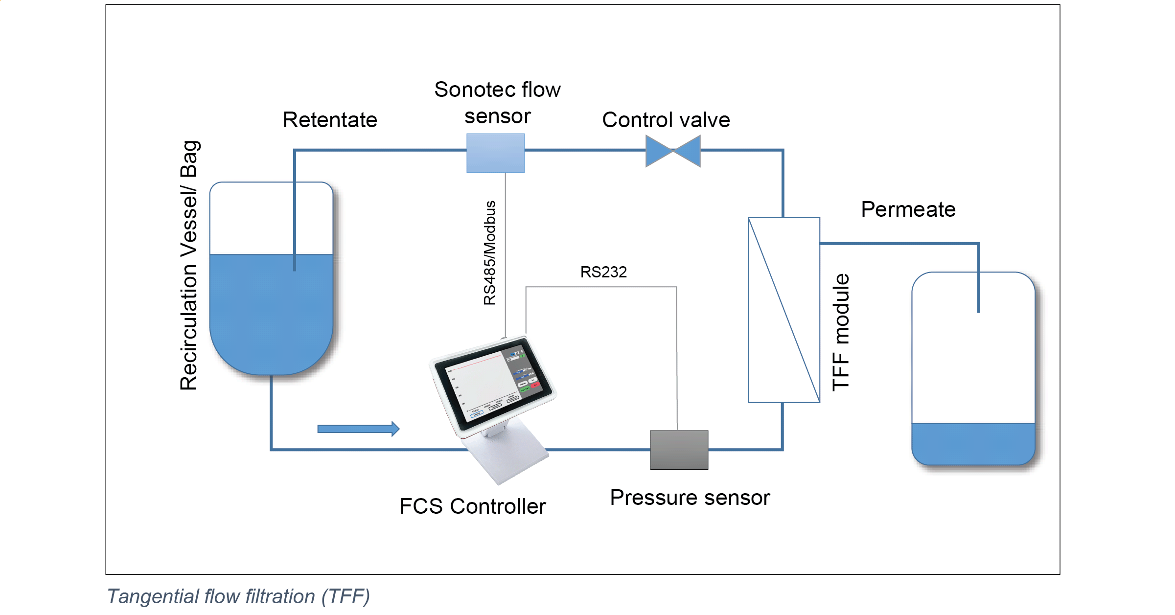 Tangential Flow Filtration