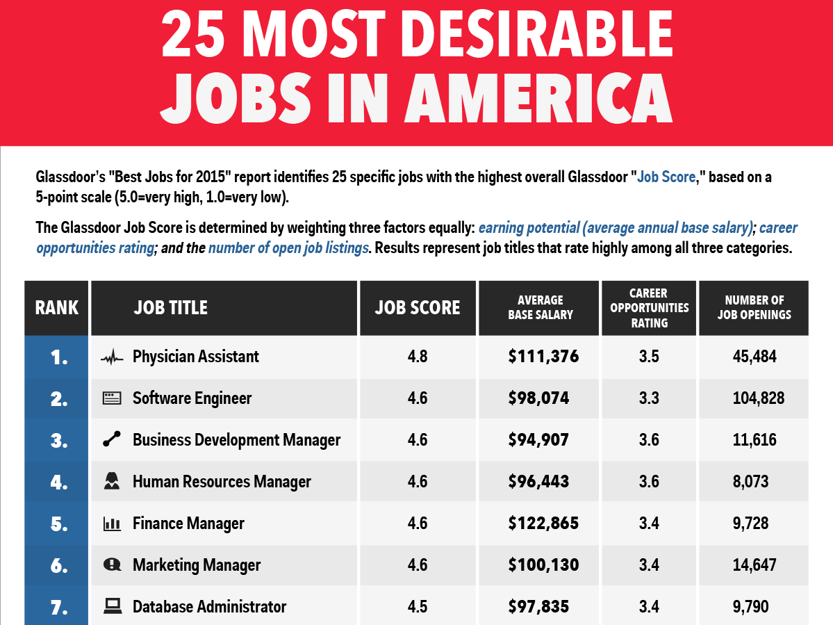 The 25 Most Desirable Jobs In America Job Career Degree Jobs Career