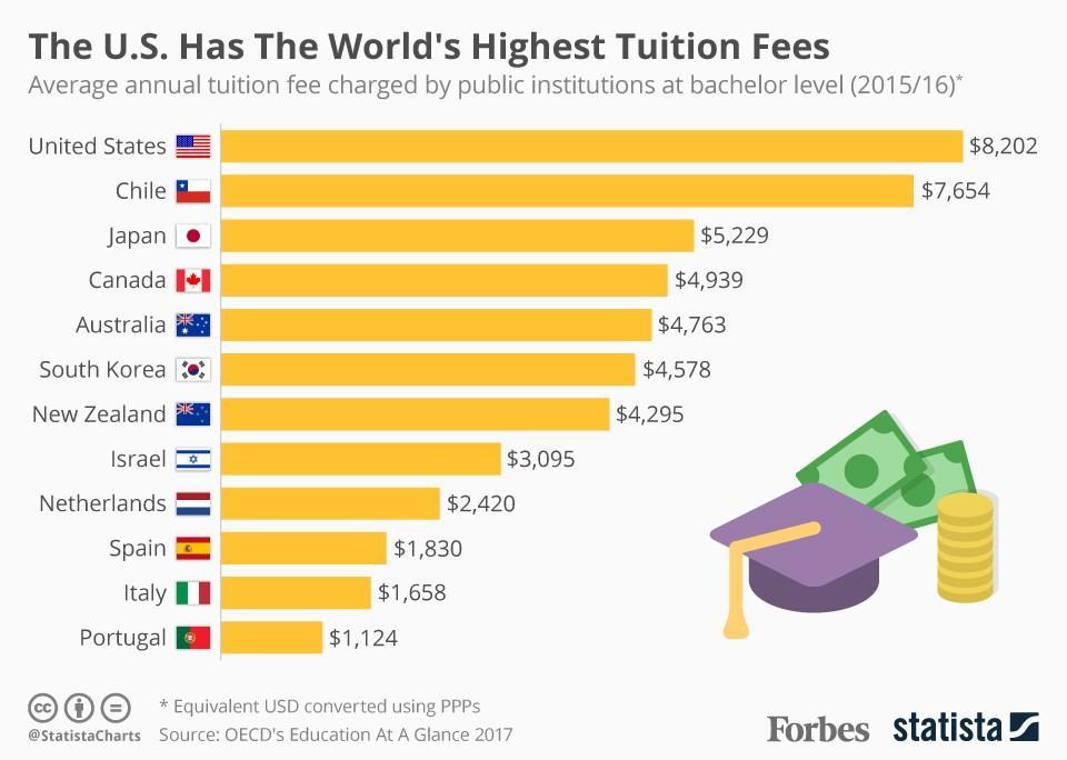 The Us Leads The World In High College Tuition Fees Society S Child