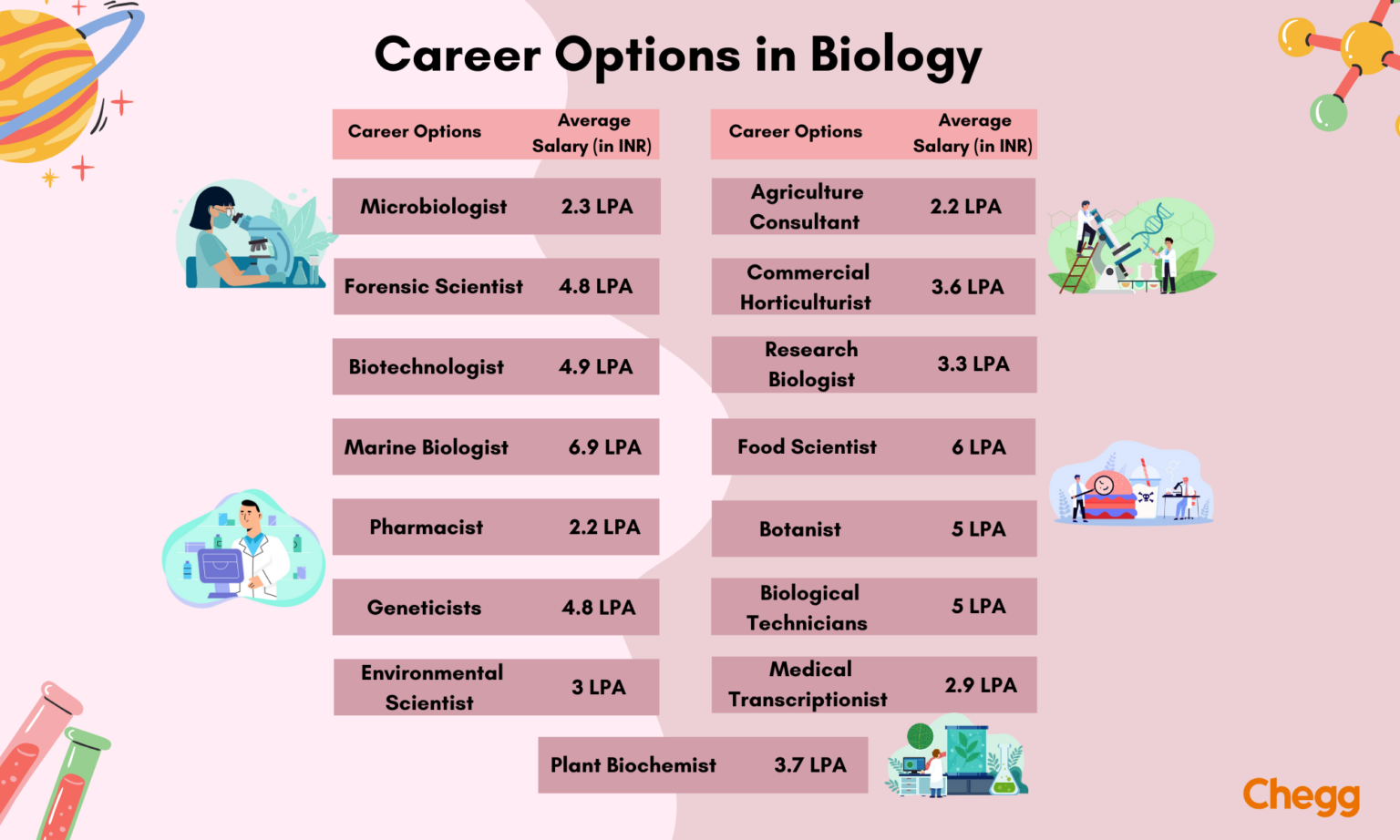 Top Biology Career Options After 12Th In India Foundit