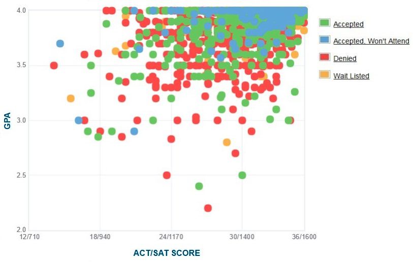 Uiuc Acceptance Rate Sat Act Scores Gpa