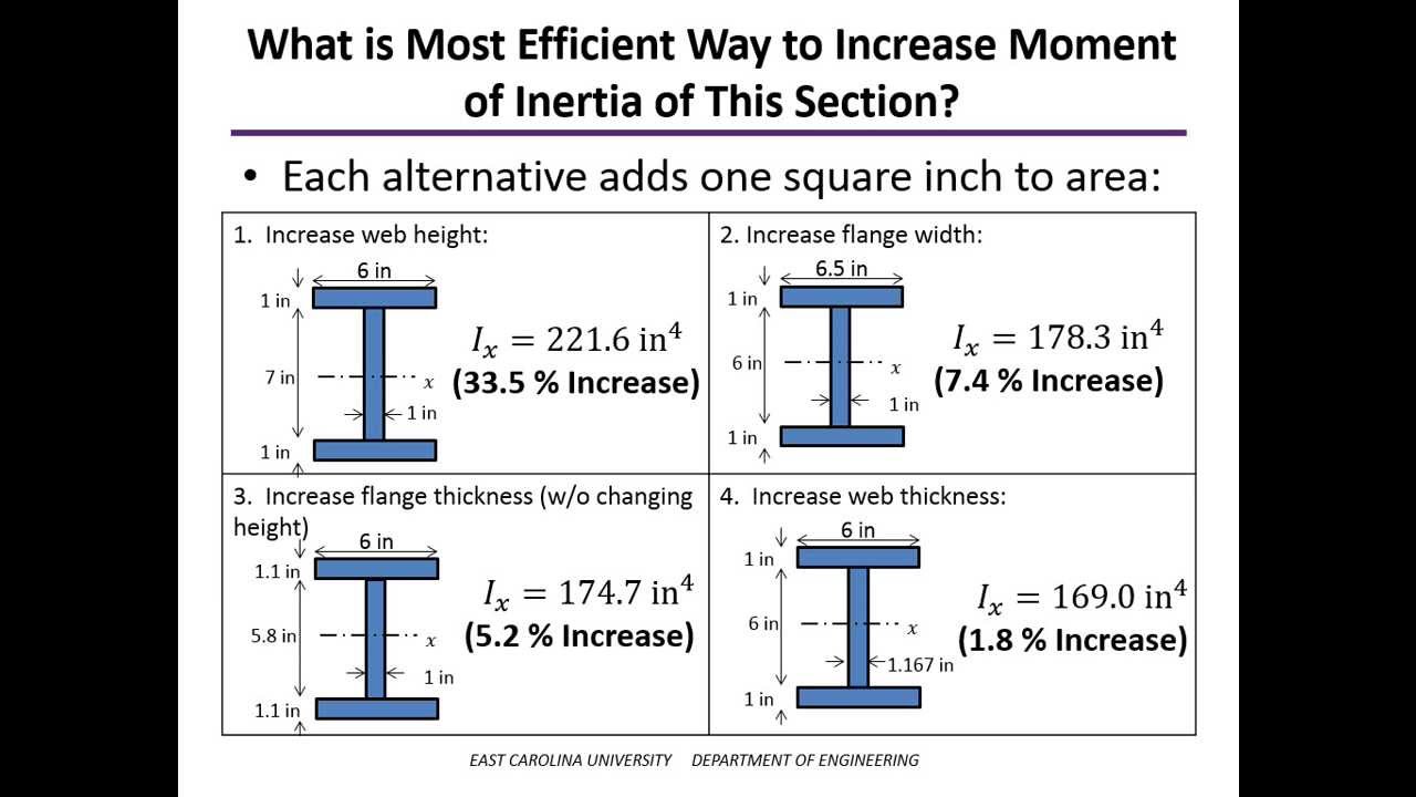 Using The Parallel Axis Theorem To Calculate Moments Of Inertia Youtube