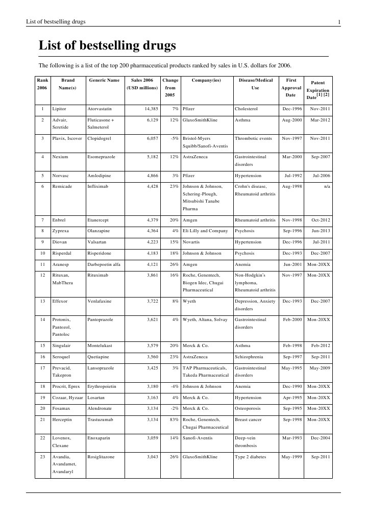 What Are Top 200 Drugs? Master List