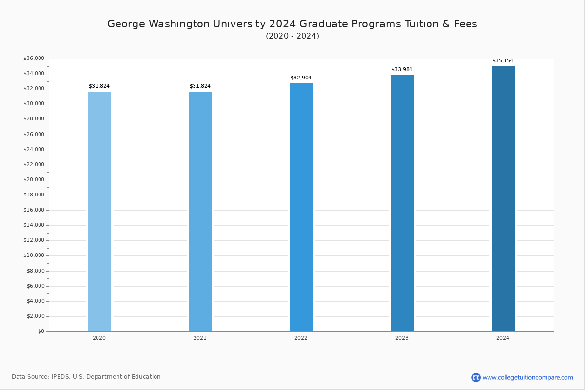 What Is George Washington Tuition? Cost Guide