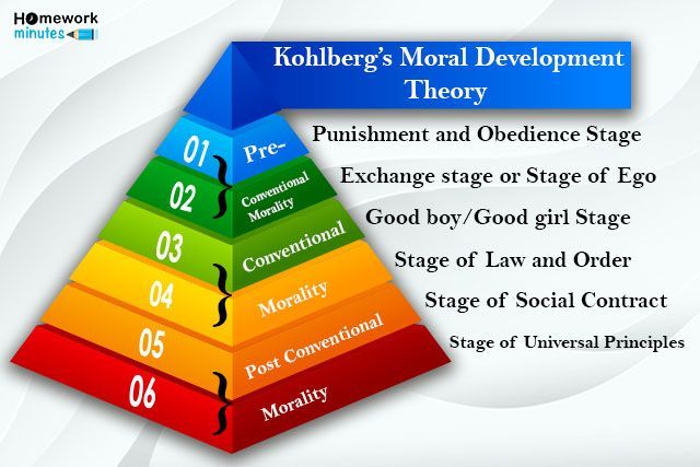 What Is Kohlbergs Theory? Moral Development Guide