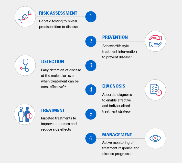 What Is Personalized Healthcare? Custom Plans Inside